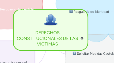 Mind Map: DERECHOS CONSTITUCIONALES DE LAS VICTIMAS