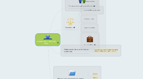 Mind Map: VICTIMA EN EL PROCESO PENAL