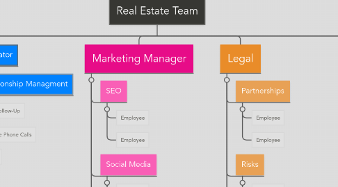 Mind Map: Real Estate Team