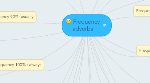 Mind Map: Frequency adverbs