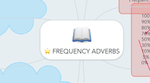 Mind Map: FREQUENCY ADVERBS