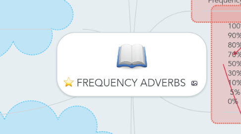 Mind Map: FREQUENCY ADVERBS