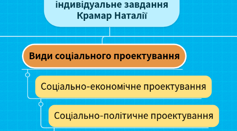 Mind Map: Структура процесу соціального проектування індивідуальне завдання Крамар Наталії