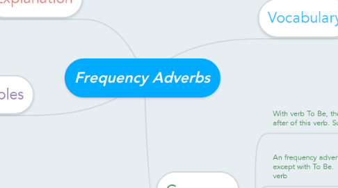 Mind Map: Frequency Adverbs