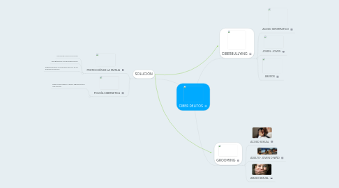 Mind Map: CIBER DELITOS