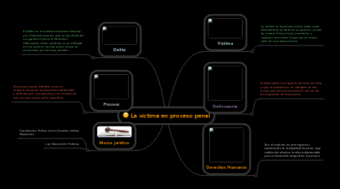 Mind Map: La victima en proceso penal