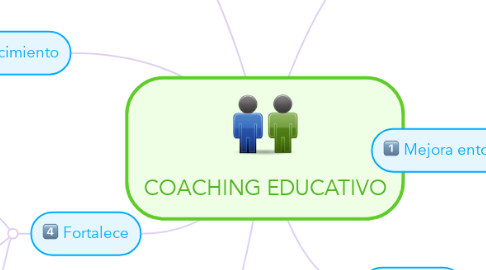 Mind Map: COACHING EDUCATIVO