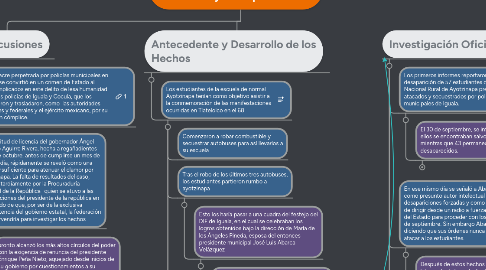 Mind Map: Casos de Desaparición Forzada "Ayotzinapa"