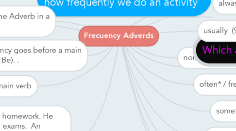 Mind Map: Frecuency Adverds