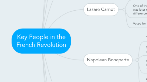 Mind Map: Key People in the French Revolution