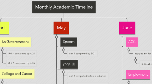 Mind Map: Monthly Academic Timeline