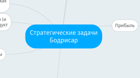 Mind Map: Стратегические задачи Бодрисар