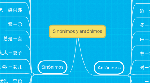 Mind Map: Sinónimos y antónimos