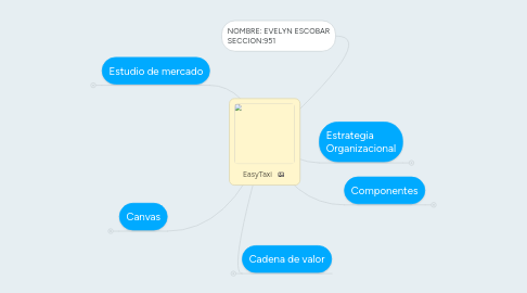 Mind Map: EasyTaxi