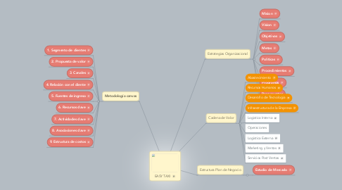 Mind Map: EASY TAXI