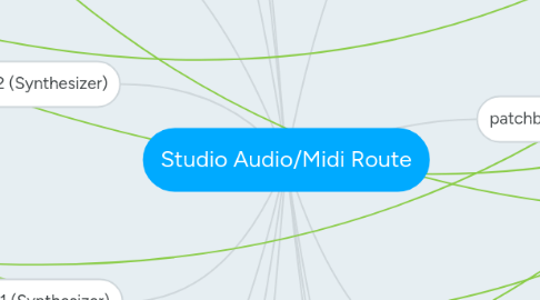 Mind Map: Studio Audio/Midi Route