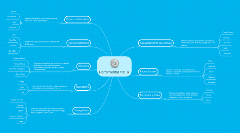 Mind Map: Herramientas TIC