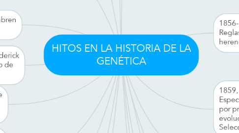 Mind Map: HITOS EN LA HISTORIA DE LA GENÉTICA