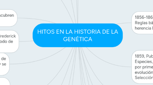 Mind Map: HITOS EN LA HISTORIA DE LA GENÉTICA