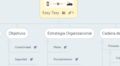 Mind Map: Easy Taxy