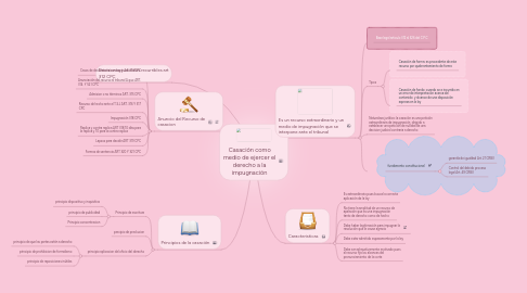 Mind Map: Casación como medio de ejercer el derecho a la impugnación