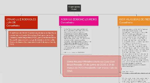 Mind Map: Organograma Anatel