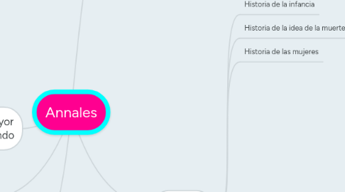 Mind Map: Annales