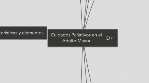 Mind Map: Cuidados Paliativos en el Adulto Mayor