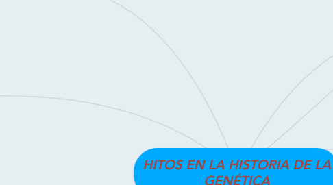 Mind Map: HITOS EN LA HISTORIA DE LA GENÉTICA