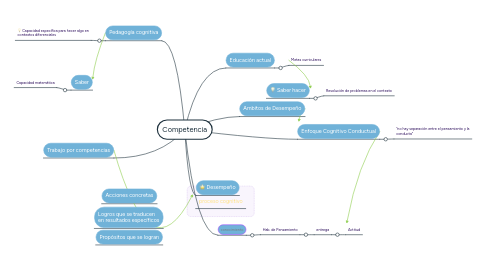 Mind Map: Competencia