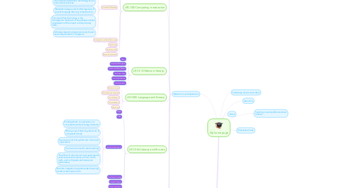 Mind Map: My home page