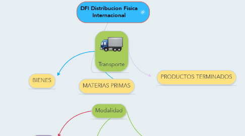 Mind Map: DFI Distribucion Fisica Internacional