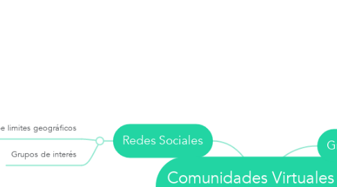 Mind Map: Comunidades Virtuales aprendizaje en Red