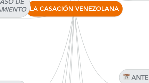 Mind Map: LA CASACIÓN VENEZOLANA