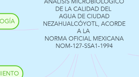 Mind Map: ANALISIS MICROBIOLÓGICO DE LA CALIDAD DEL  AGUA DE CIUDAD NEZAHUALCÓYOTL, ACORDE A LA  NORMA OFICIAL MEXICANA NOM-127-SSA1-1994