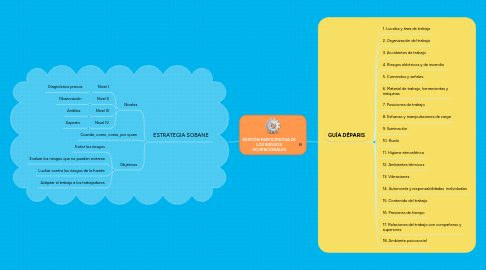 Mind Map: GESTIÓN PARTICIPATIVA DE LOS RIESGOS OCUPACIONALES