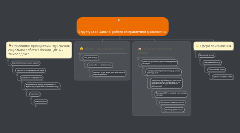 Mind Map: Структура соціальної роботи як практичної діяльності