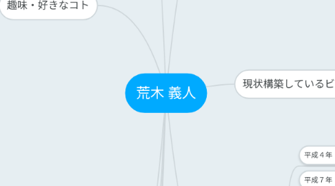 Mind Map: 荒木 義人