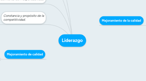 Mind Map: Liderazgo