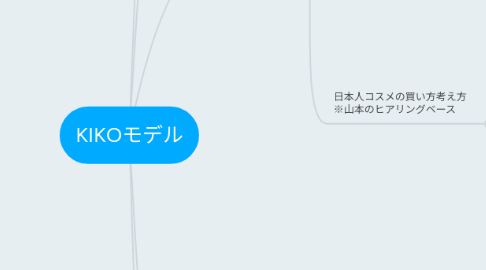 Mind Map: KIKOモデル