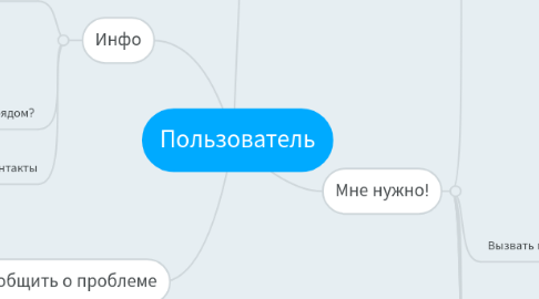 Mind Map: Пользователь