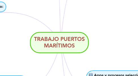 Mind Map: TRABAJO PUERTOS MARÍTIMOS