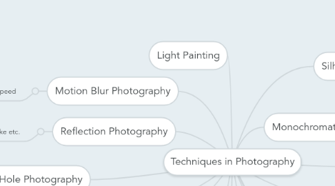 Mind Map: Techniques in Photography