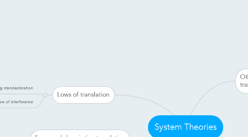 Mind Map: System Theories