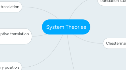 Mind Map: System Theories