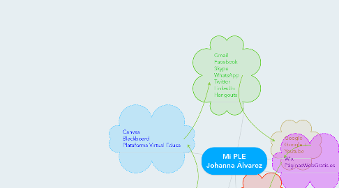 Mind Map: Mi PLE  Johanna Álvarez