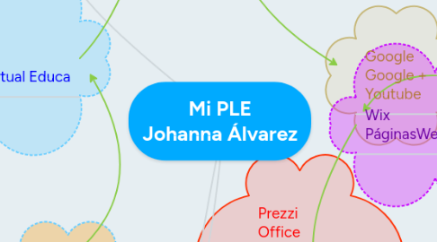 Mind Map: Mi PLE  Johanna Álvarez