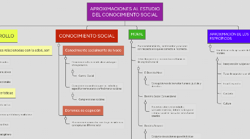 Mind Map: APROXIMACIONES AL ESTUDIO DEL CONOCIMIENTO SOCIAL