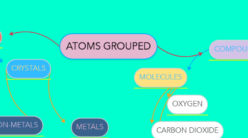 Mind Map: ATOMS GROUPED