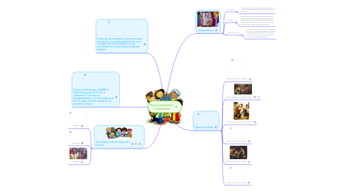 Mind Map: Pluruculturalidad Colombiana